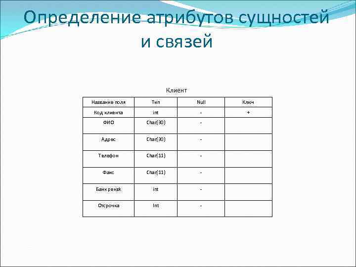 Определение атрибутов сущностей и связей Клиент Название поля Тип Null Ключ Код клиента int