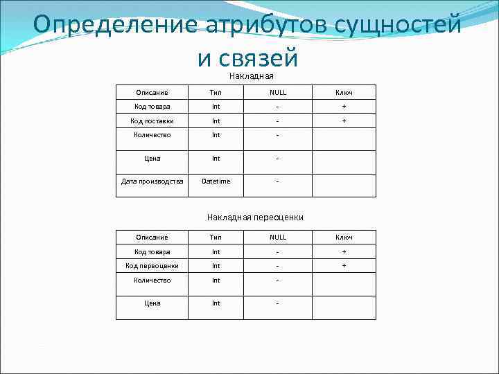 Описание сущностей. Описание атрибутов сущностей. Сущности и атрибуты базы данных. Сущность атрибут связь базы данных. Определить атрибут.