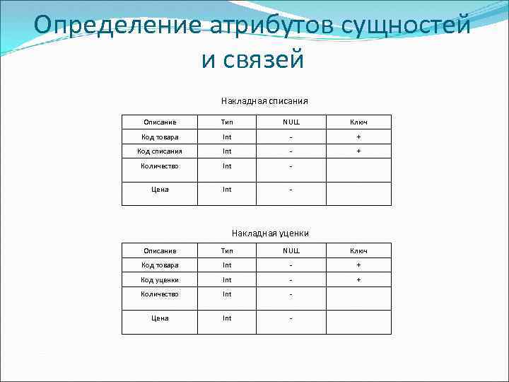 Определение атрибутов сущностей и связей Накладная списания Описание Тип NULL Ключ Код товара Int