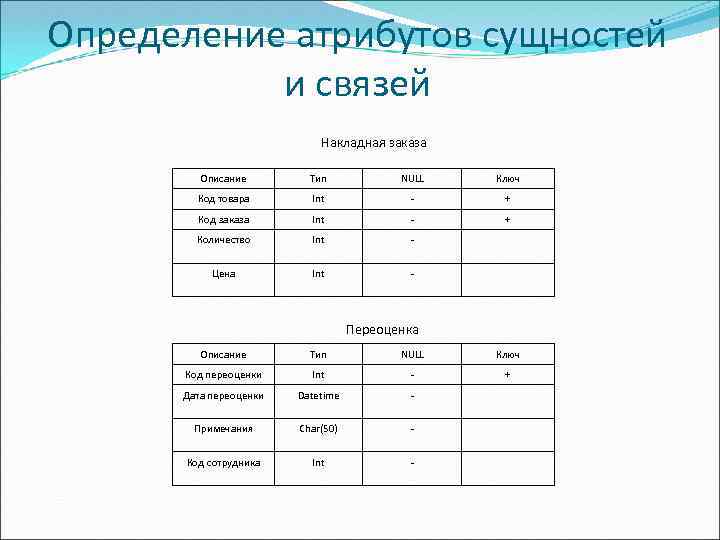 Определение атрибутов сущностей и связей Накладная заказа Описание Тип NULL Ключ Код товара Int