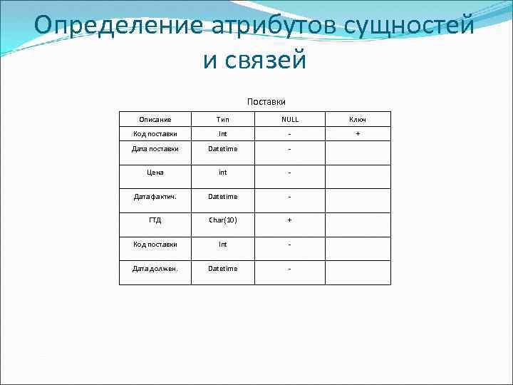 Определение атрибутов сущностей и связей Поставки Описание Тип NULL Ключ Код поставки Int -