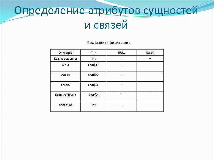 Определение атрибутов сущностей и связей Поставщики физические Описание Тип NULL Ключ Код поставщика Int