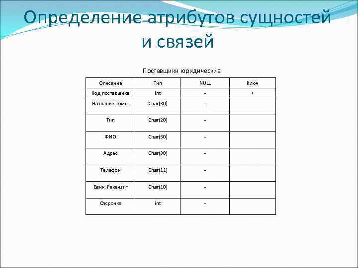 Определение атрибутов сущностей и связей Поставщики юридические Описание Тип NULL Ключ Код поставщика Int