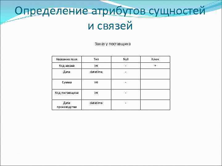 Определение атрибутов сущностей и связей Заказ у поставщика Название поля Тип Null Ключ Код