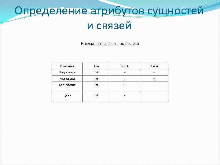 Определение атрибутов сущностей и связей Накладная заказа у поставщика Описание Тип NULL Ключ Код