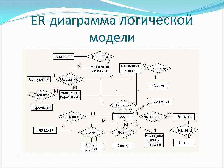 Er диаграмма концептуальной модели