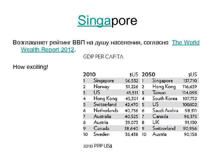 Singapore Возглавляет рейтинг ВВП на душу населения, согласно The World Wealth Report 2012. How