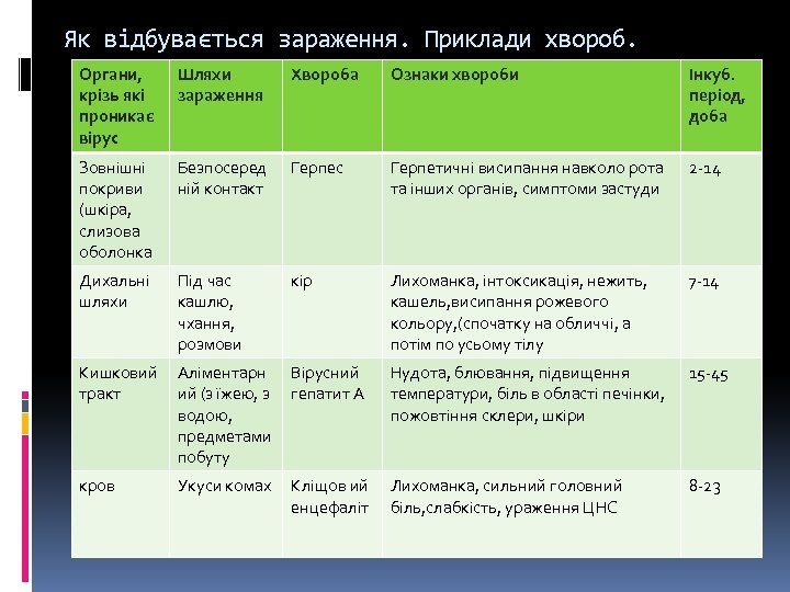 Як відбувається зараження. Приклади хвороб. Органи, крізь які проникає вірус Шляхи зараження Хвороба Ознаки