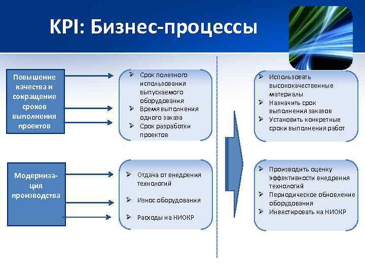 Каким процессом является. KPI бизнес процессов. KPI по бизнес процессам. Повышение бизнес процессов. Назовите процессы улучшения качества стали.