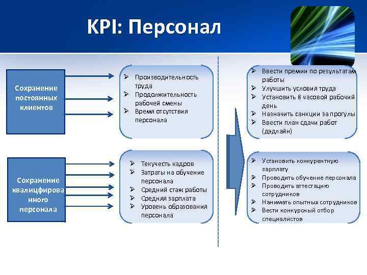 KPI: Персонал Сохранение постоянных клиентов Сохранение квалицфирова нного персонала Ø Производительность труда Ø Продолжительность