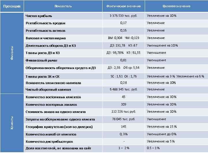 Проекция Показатель Фактическое значение Целевые значения показателей Чистая прибыль 3 376 533 тыс. руб.