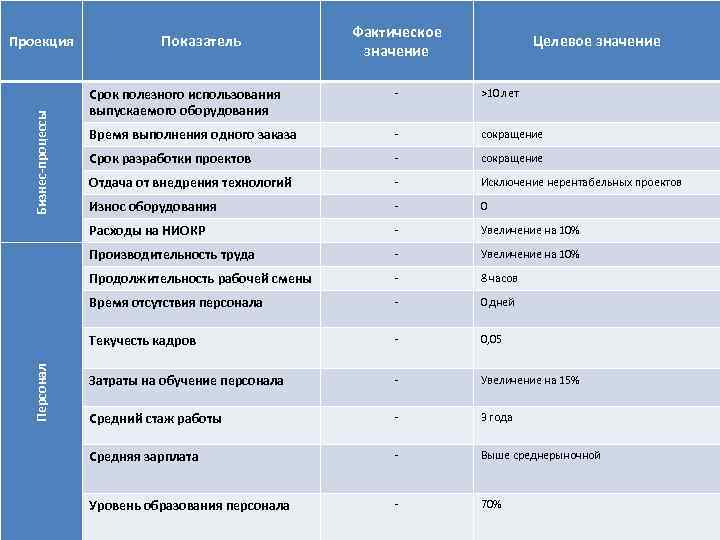 Проекция Показатель Фактическое значение Целевое значение >10 лет Время выполнения одного заказа - сокращение