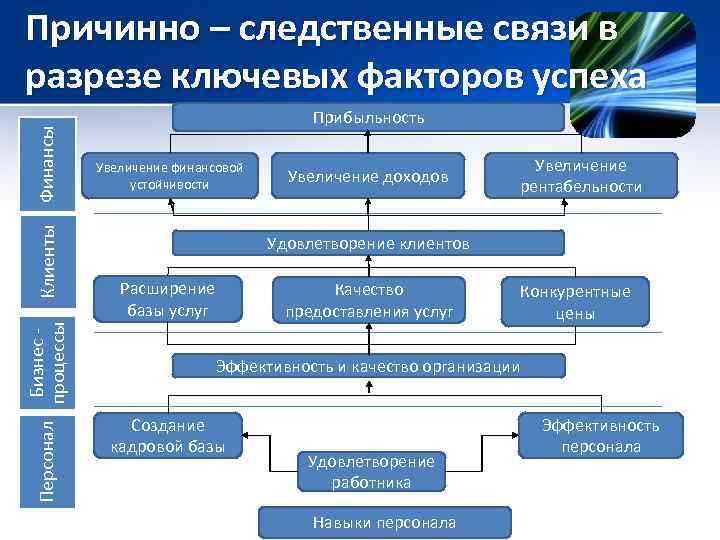 Персонал Бизнес процессы Клиенты Финансы Причинно – следственные связи в разрезе ключевых факторов успеха