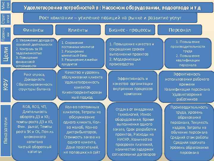 Мис сия Проекц Страт егия ии Цели КФУ Показатели Удовлетворение потребностей в : Насосном