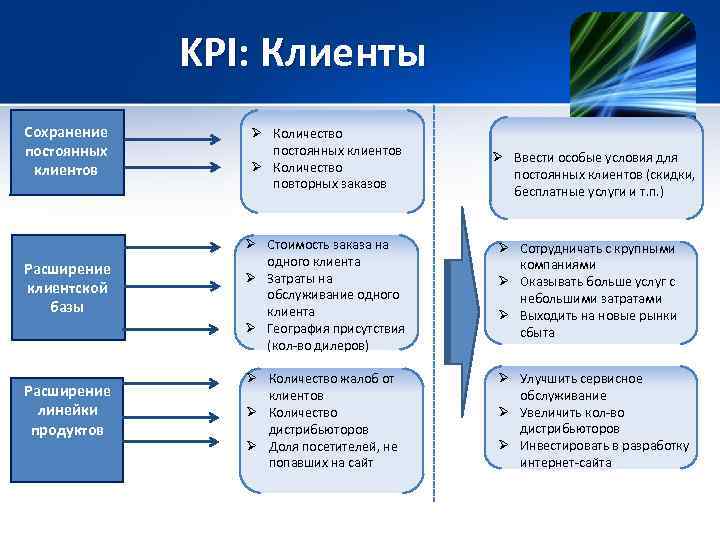 KPI: Клиенты Сохранение постоянных клиентов Расширение клиентской базы Расширение линейки продуктов Ø Количество постоянных