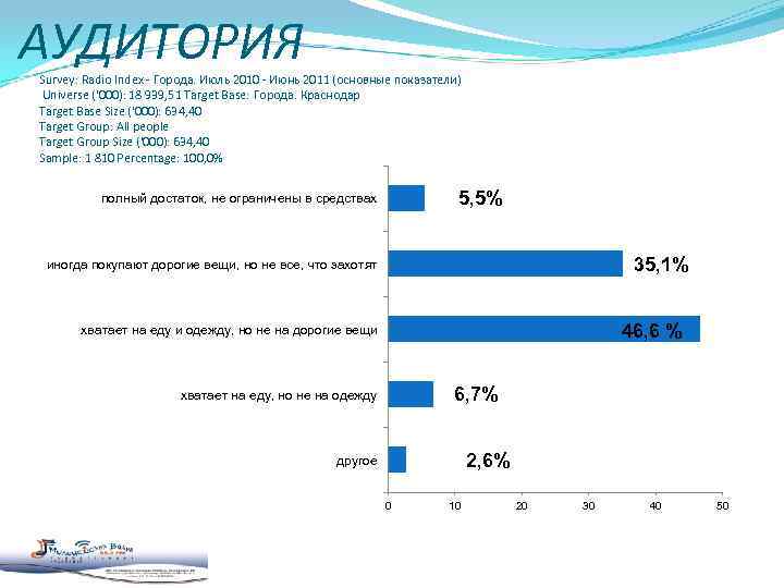 АУДИТОРИЯ Survey: Radio Index - Города. Июль 2010 - Июнь 2011 (основные показатели) Universe