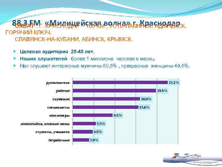 88, 3 FMГ. «Милицейская волна» г. Краснодар ОХВАТ : КРАСНОДАР + 100 КМ ,