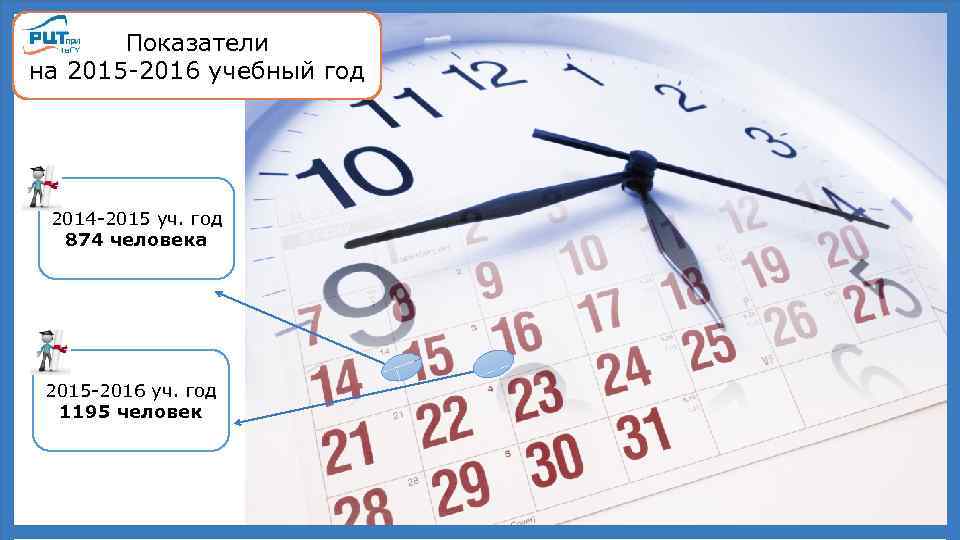 Показатели на 2015 -2016 учебный год 2014 -2015 уч. год 874 человека 2015 -2016