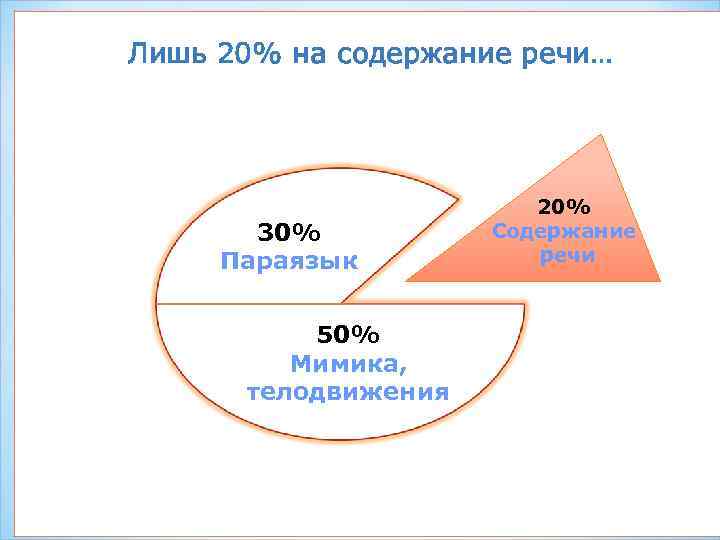 Лишь 20% на содержание речи… 30% Параязык 50% Мимика, телодвижения 20% Содержание речи 