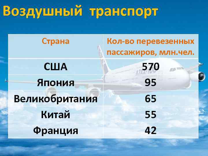 Мировой транспорт 10 класс презентация