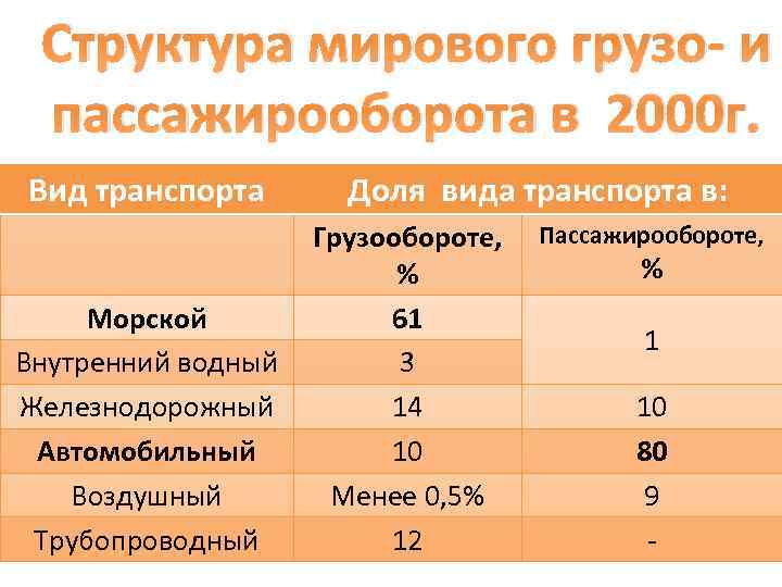 Структура мирового грузо- и пассажирооборота в 2000 г. Вид транспорта Морской Внутренний водный Железнодорожный