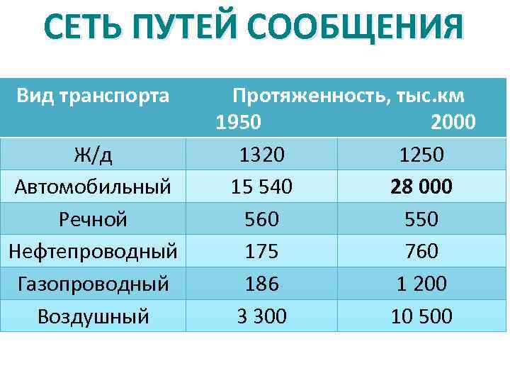 СЕТЬ ПУТЕЙ СООБЩЕНИЯ Вид транспорта Ж/д Автомобильный Речной Нефтепроводный Газопроводный Воздушный Протяженность, тыс. км