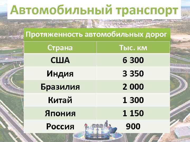 Автомобильный транспорт Протяженность автомобильных дорог Страна Тыс. км США Индия Бразилия Китай Япония Россия