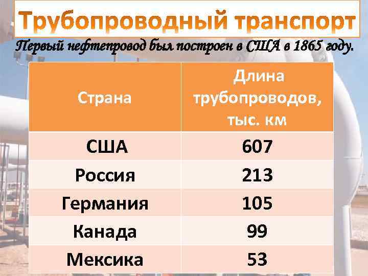 Первый нефтепровод был построен в США в 1865 году. Страна Длина трубопроводов, тыс. км