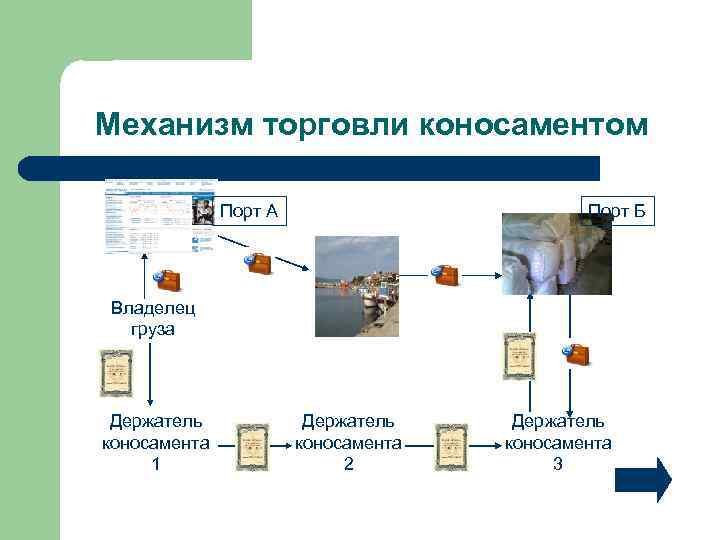 Механизм торговли коносаментом Порт А Порт Б кораблик Владелец груза Держатель коносамента 1 Держатель