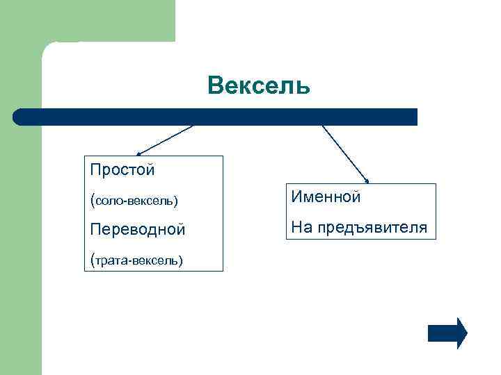 Вексель Простой (соло-вексель) Именной Переводной На предъявителя (трата-вексель) 