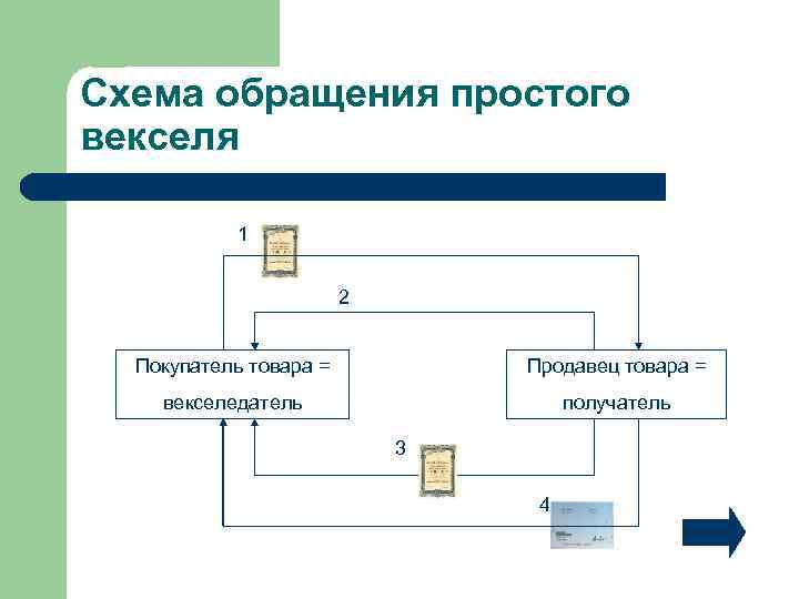 Схема обращения простого векселя 1 2 Покупатель товара = Продавец товара = векселедатель получатель
