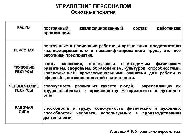 УПРАВЛЕНИЕ ПЕРСОНАЛОМ Основные понятия Усатенко А. В. Управление персоналом 