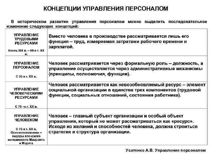 КОНЦЕПЦИИ УПРАВЛЕНИЯ ПЕРСОНАЛОМ Усатенко А. В. Управление персоналом 