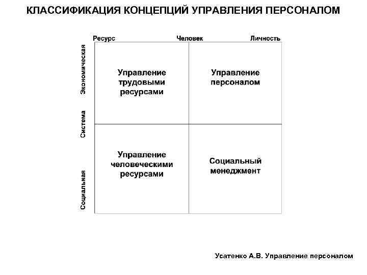 Концепция управления персоналом. Классификация и концепции управления человеческими ресурсами. Классификация концепций управления персоналом. Экономическая концепция управления персоналом. Классификация теории управления.