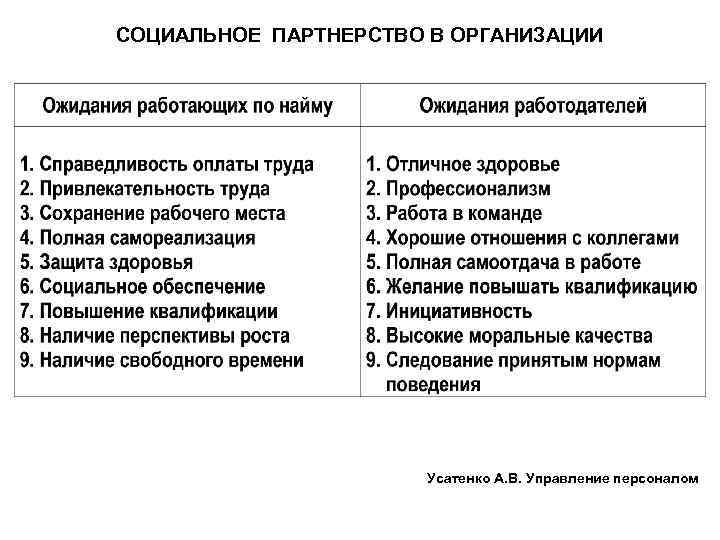 СОЦИАЛЬНОЕ ПАРТНЕРСТВО В ОРГАНИЗАЦИИ Усатенко А. В. Управление персоналом 