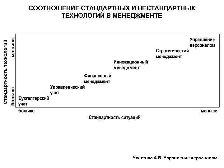 СООТНОШЕНИЕ СТАНДАРТНЫХ И НЕСТАНДАРТНЫХ ТЕХНОЛОГИЙ В МЕНЕДЖМЕНТЕ Усатенко А. В. Управление персоналом 