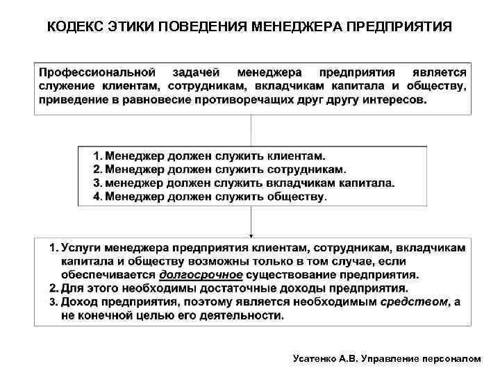 КОДЕКС ЭТИКИ ПОВЕДЕНИЯ МЕНЕДЖЕРА ПРЕДПРИЯТИЯ Усатенко А. В. Управление персоналом 