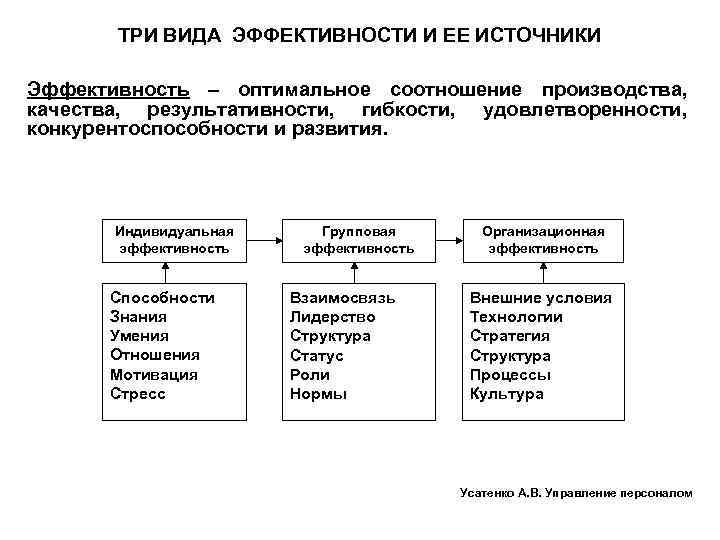 ТРИ ВИДА ЭФФЕКТИВНОСТИ И ЕЕ ИСТОЧНИКИ Эффективность – оптимальное соотношение производства, качества, результативности, гибкости,