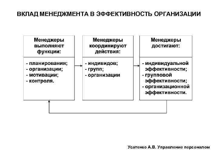 ВКЛАД МЕНЕДЖМЕНТА В ЭФФЕКТИВНОСТЬ ОРГАНИЗАЦИИ Усатенко А. В. Управление персоналом 