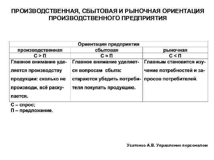 ПРОИЗВОДСТВЕННАЯ, СБЫТОВАЯ И РЫНОЧНАЯ ОРИЕНТАЦИЯ ПРОИЗВОДСТВЕННОГО ПРЕДПРИЯТИЯ Усатенко А. В. Управление персоналом 