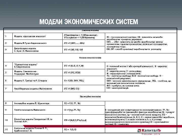 МОДЕЛИ ЭКОНОМИЧЕСКИХ СИСТЕМ Класична економіка 1 Модель відношення власності ЕСкапіталізм = f (ЗВприватна); ЕСсоціалізм