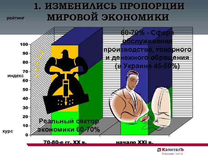 рейтинг 1. ИЗМЕНИЛИСЬ ПРОПОРЦИИ МИРОВОЙ ЭКОНОМИКИ 60 -70% - Сфера обслуживания производства, товарного и