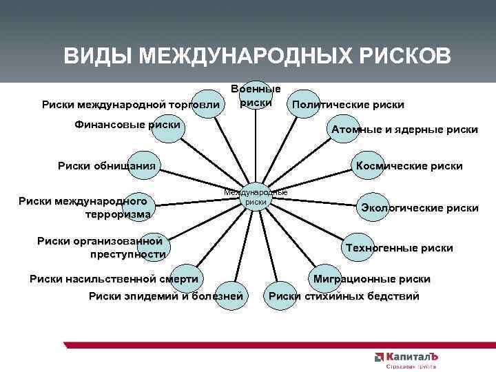 Выделяют следующие виды. Виды рисков в международной торговле. Финансовые риски в торговле. Формы международных финансовых рисков.. Риски международной торговли.