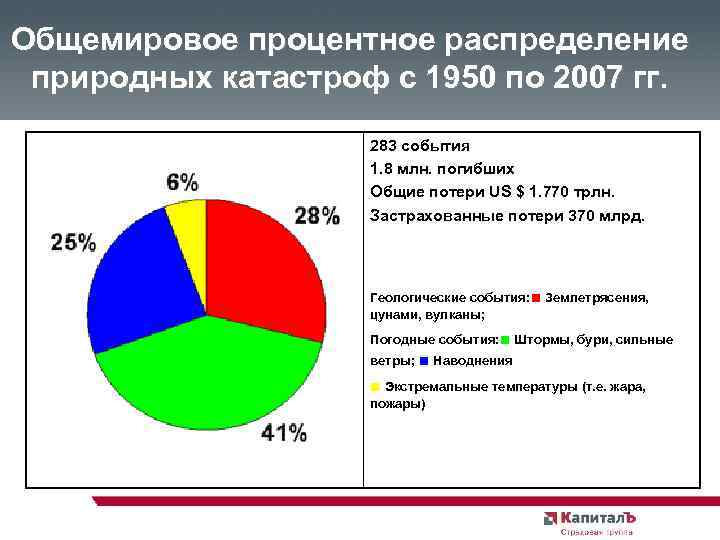 Общемировое процентное распределение природных катастроф с 1950 по 2007 гг. 283 события 1. 8