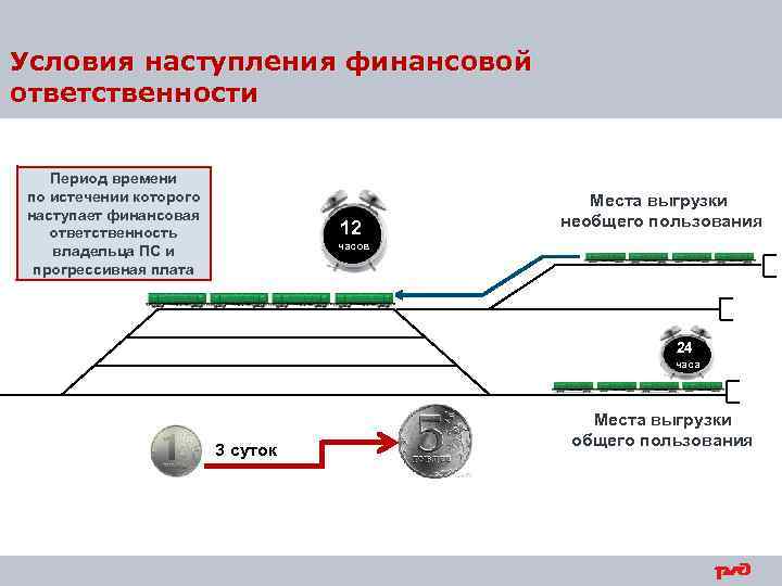 Условия наступления финансовой ответственности Период времени по истечении которого наступает финансовая ответственность владельца ПС