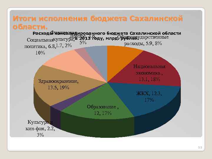 Итоги исполнения бюджета Сахалинской области. Физическая Расходы консолидированного бюджета Сахалинской области Другое, 3. 6,