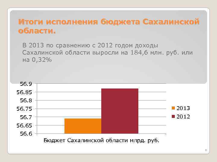 Итоги исполнения бюджета Сахалинской области. В 2013 по сравнению с 2012 годом доходы Сахалинской