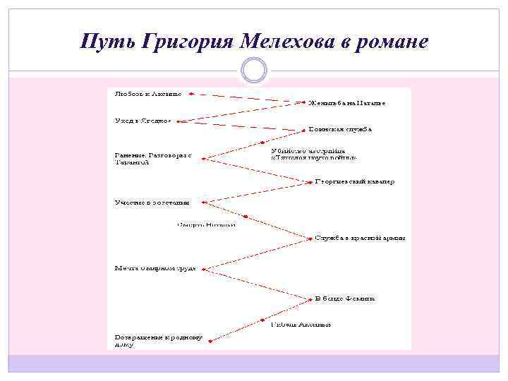 Путь Григория Мелехова в романе 