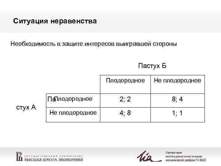 Ситуация неравенства Необходимость в защите интересов выигравшей стороны Пастух Б Плодородное Па стух А