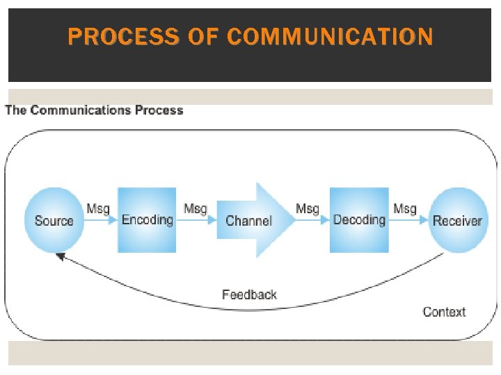 PROCESS OF COMMUNICATION 